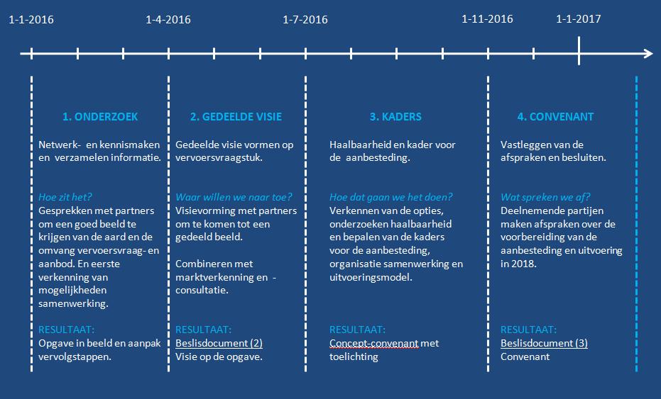 Fase 1 in stappen In onderstaand schema is fase 1 in deelstappen uitgewerkt: De MRDH start in februari 2016 een onderzoek voor de regio Rotterdam wat inzicht geeft in de uitgangssituatie.