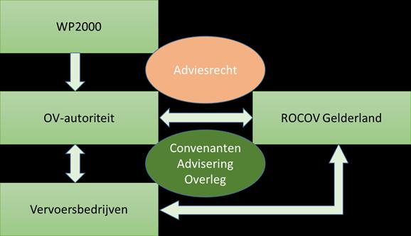 Rol ROCOV Gelderland Wettelijke taak vanuit Wet