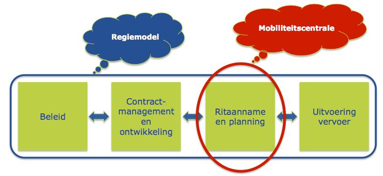 Bovendien ligt de focus van de opdrachtgever in deze werkwijze vooral op de controlefunctie.