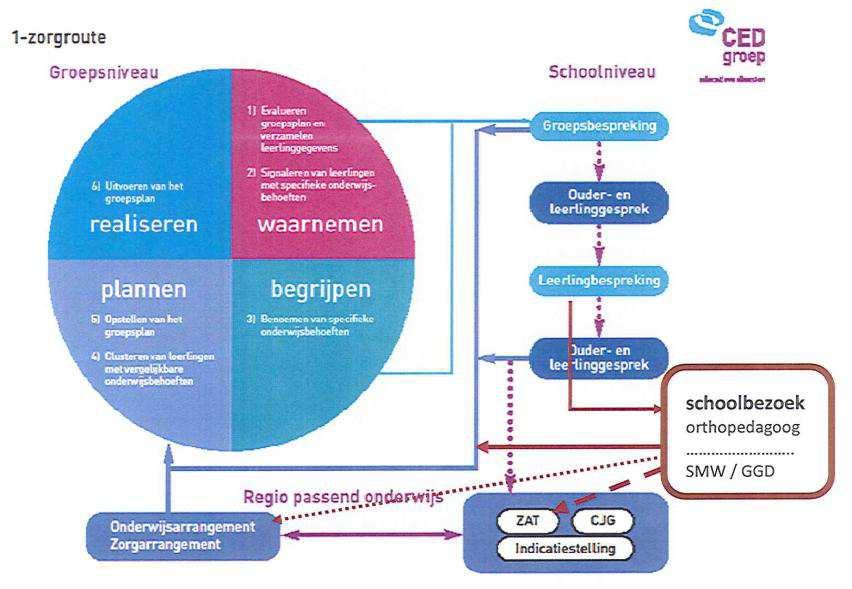 co-teaching, etc.. Uitwisseling en ontwikkeling van expertise is nodig, omdat niet altijd alle expertise beschikbaar is.