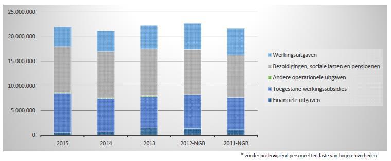 1. Evolutie van de exploitatie uitgaven 2015-2011 2015 2014 2013 Exploitatieuitgaven 23.053.491 100% 22.199.329 100% 23.251.529 100% Werkingsuitgaven 3.958.567 18% 4.142.714 20% 4.737.