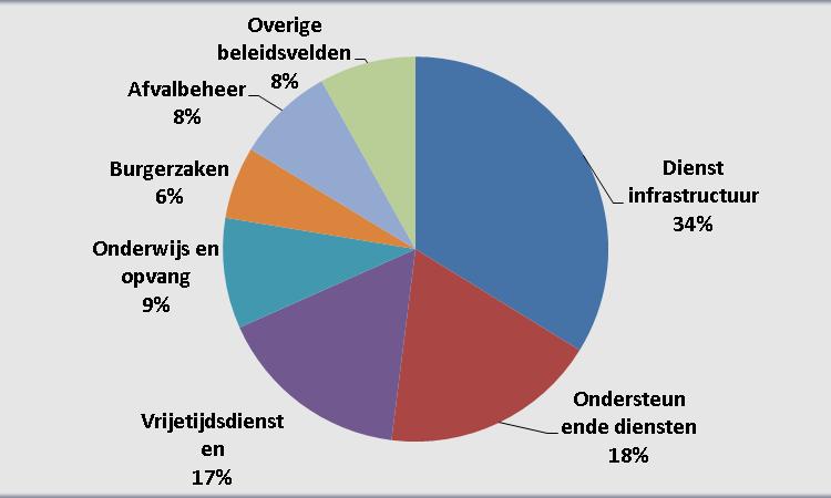 5. Verdeling van de personeelskosten per beleidsveld 2015-2014 / BUDGET 2015 2015 2014 BUDGET Personeelskosten 10.445.185 100% 10.487.289 100% 10.554.909 100% 0119 Overige algemene diensten 1.617.