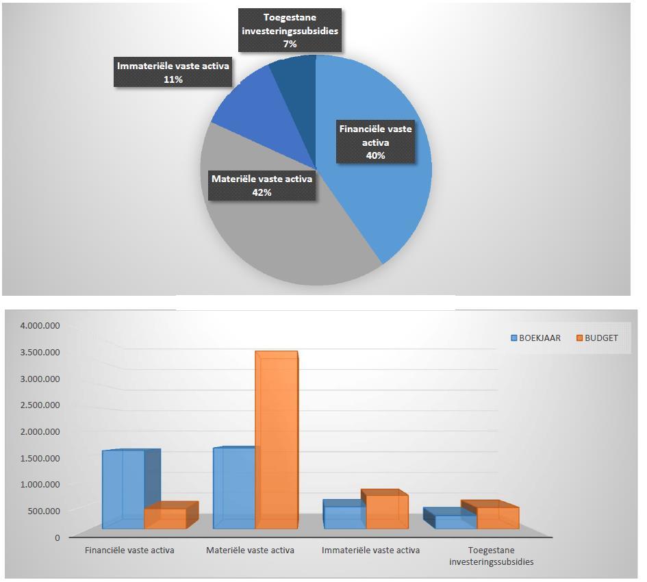 1. Samenstelling van de investeringsuitgaven 2015 - Vergelijking rekening-budget BOEKJAAR BUDGET REAL% Investeringsuitgaven 3.985.258 100% 5.185.429 100% 77% Financiële vaste activa 1.602.813 40% 411.