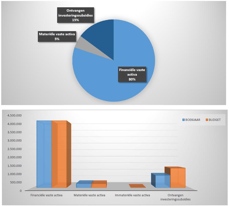 4. Samenstelling van de investeringsontvangsten 2015 - Vergelijking rekening-budget BOEKJAAR BUDGET REAL% Investeringsontvangsten 5.412.639 100% 5.873.040 100% 92% Financiële vaste activa 4.341.