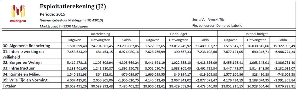 4.1. Schema J2 - exploitatierekening Elk onderdeel van de exploitatierekening omvat per