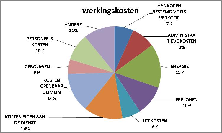 De kosten voor personeel betreffen medewerkers ter beschikking gesteld aan de gemeente Maldegem, opleidingskosten en kosten voor de loonadministratie en Securex.