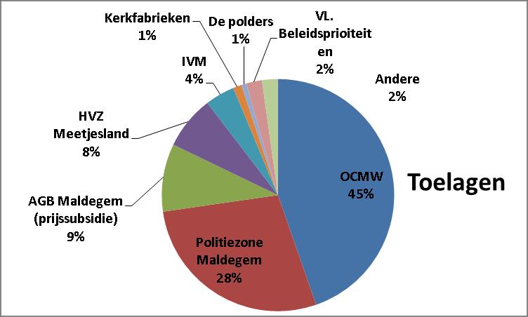 Toelagen BUDGET Rekening verschil % TOELAGEN 7.995.281 7.897.037 100,0% 98.244-1,2% OCMW 3.530.648 3.527.649 44,7% -3.000-0,1% Politiezone Maldegem 2.214.