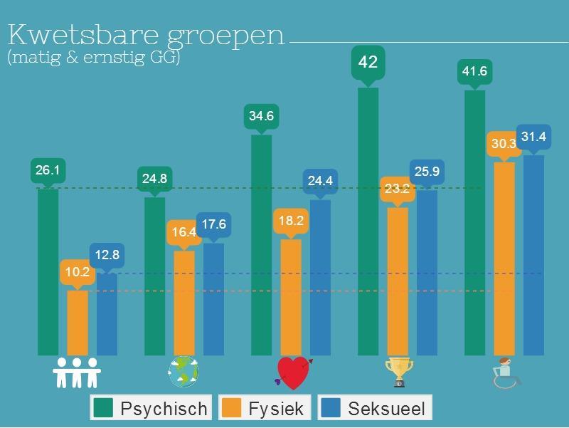 Bron: Vertommen, Schipper-van Veldhoven,