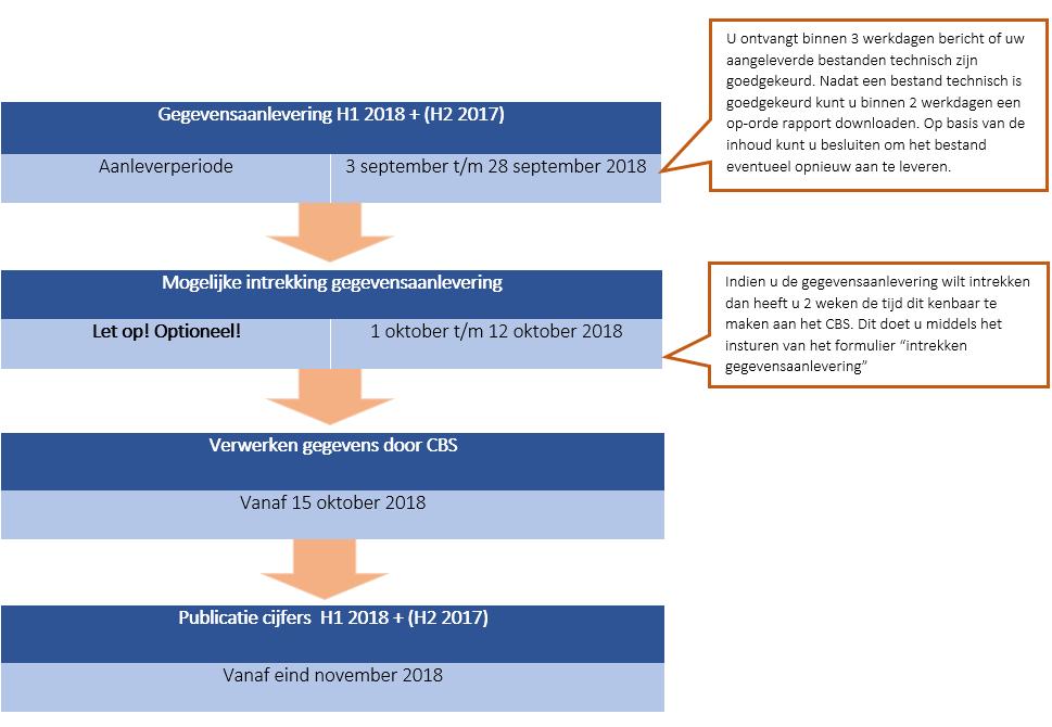 Deel I: Aanleverproces 2.1 Termijnen van aanleveringen Als gemeente levert u twee keer per jaar gegevens aan.