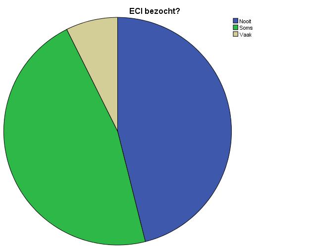 2. CONCLUSIES Op basis van de resultaten kunnen de volgende conclusies worden getrokken. 1.