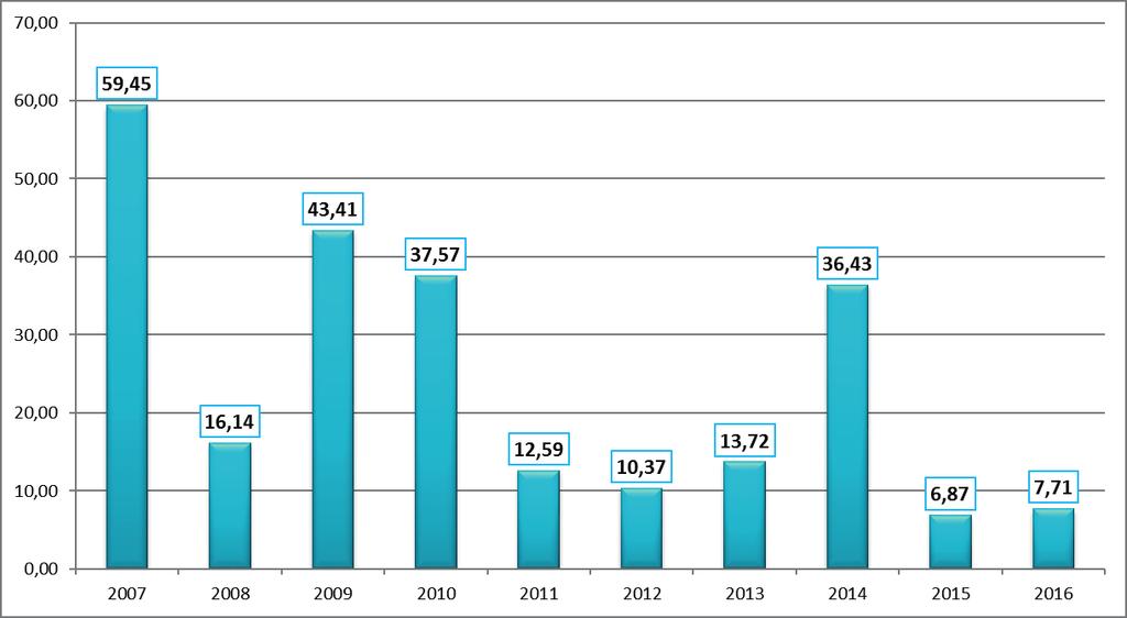 Grafiek 5: jaarlijkse winstuitkering Finiwo aan de deelnemers via RC en in thesaurie (2007-2016; in miljoen euro) Bron: eigen gegevens De getoonde schommelingen in de vijfde grafiek herbergen een