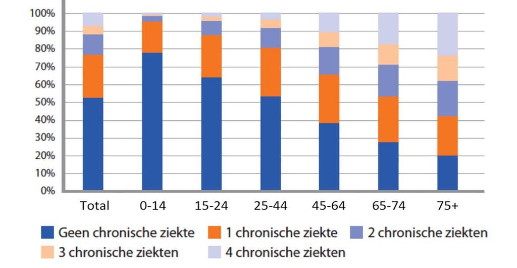 De uitdagingen in de zorg Vergrijzing Betere zorg, maar duurder Mondigere consument Toename