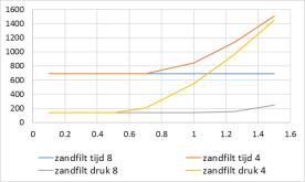 3 in drainwater 3 4 Resultaten berekeningen () Resultaten berekeningen (2) Op tijd spoelen