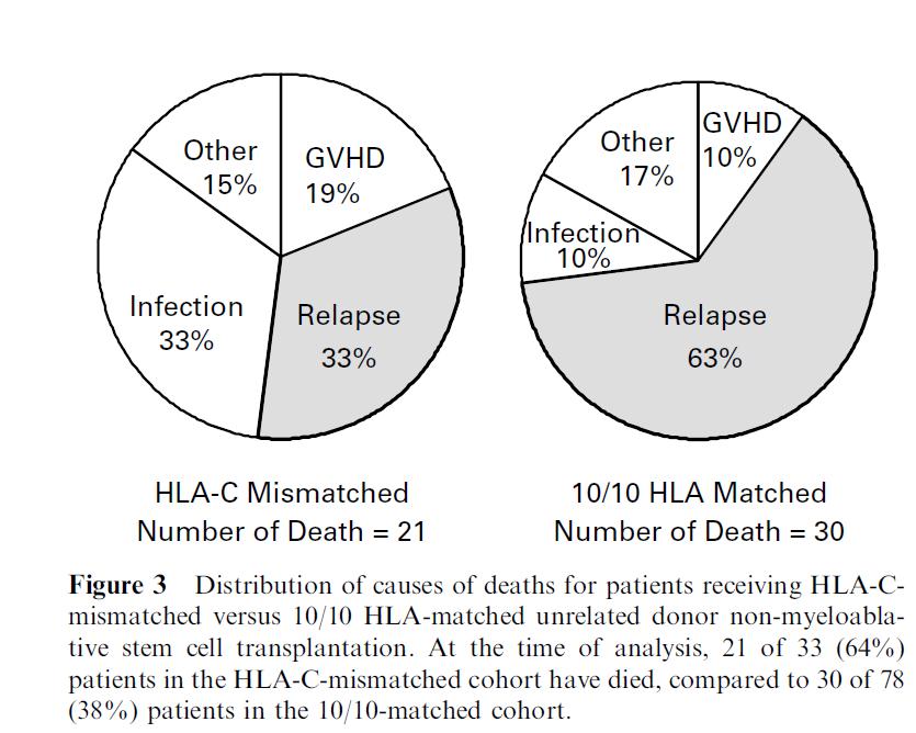Keuze stamceltransplantatie HLA antigen/allele match Donor match A, B; DRB1 6/6 A, B, C, DRB1 8/8 A, B, C, DRB1, DRQ1 10/10 A, B, C, DrB1,