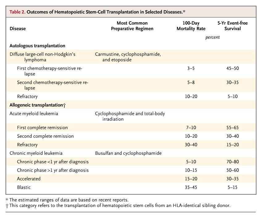 Outcomes of Hematopoietic Stem-Cell Transplantation in