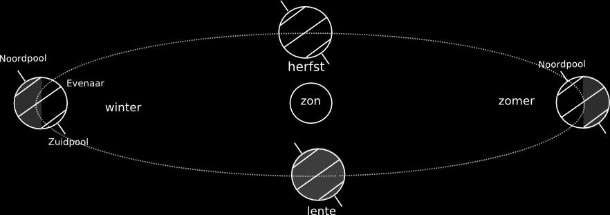2.3 Seizoenen Seizoenen ontstaan doordat de aardas (66,5 ) schuin staat t.o.v. het vlak waarin de aarde om de zon draait. Hierdoor is de noordpool in de zomer naar de zon gekeerd.
