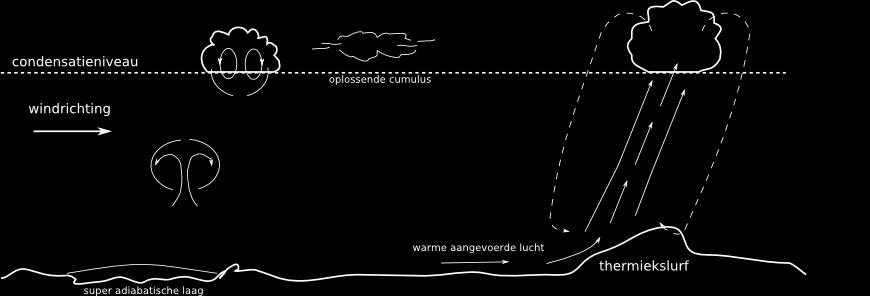 De atmosfeer is stabiel, wanneer de temperatuursafname van de toestandskromme minder is, dan die van de adiabaten. In de afbeelding hiernaast zijn 3 toestandkrommen getekend, T 1, T 2 en T 3.