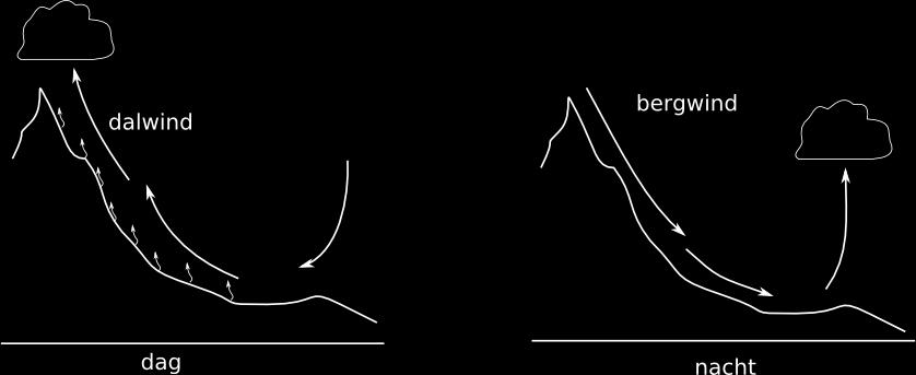 Dal- en bergwinden Op dagen dat de invloed van de wind niet groot is, ontstaan er dal- en bergwinden.