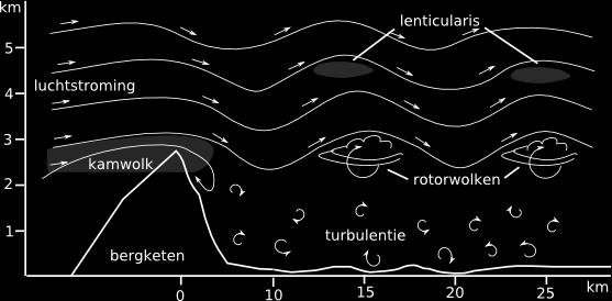 In de afbeelding is schematisch weergegeven hoe het golfpatroon in de luchtstroming er uitziet.