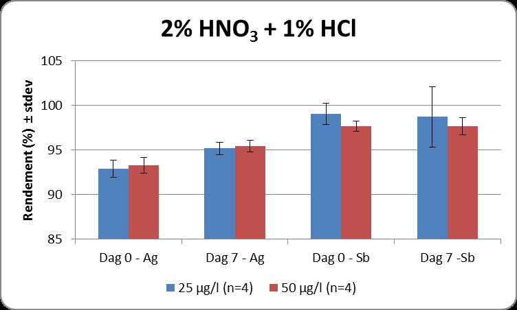 HOOFDSTUK 3 Analyseresultaten Figuur 2 Resultaten Ag en Sb van een gedopeerd DW, in 2% HNO 3 Figuur 3 Resultaten
