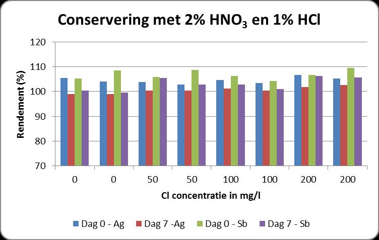 HOOFDSTUK 3 Analyseresultaten dalen. Bij toevoeging van HCl (overmaat aan Cl - ) is Ag oplosbaar en worden maximale rendementen teruggevonden.