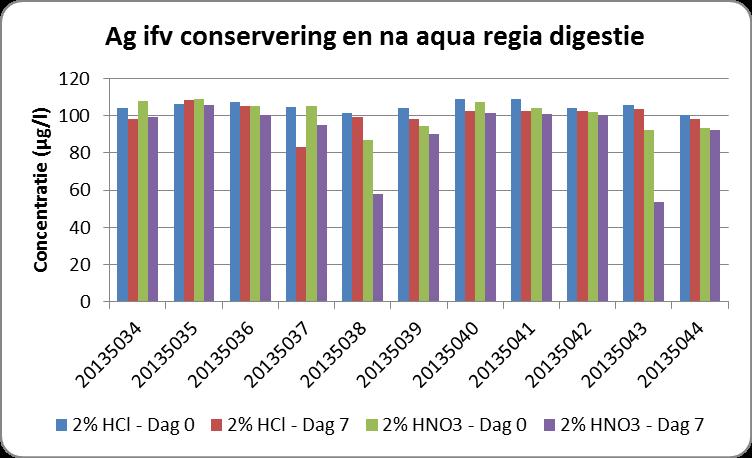 HOOFDSTUK 3 Analyseresultaten Tabel 4 Indicatieve waarden voor ph en chloriden ph Cl (mg/l) ph Cl (mg/l) 20135034 7 1500 20135040 7 1500 20135035 7 3000 20135041 7 500 20135036 7-8 500 20135042 7