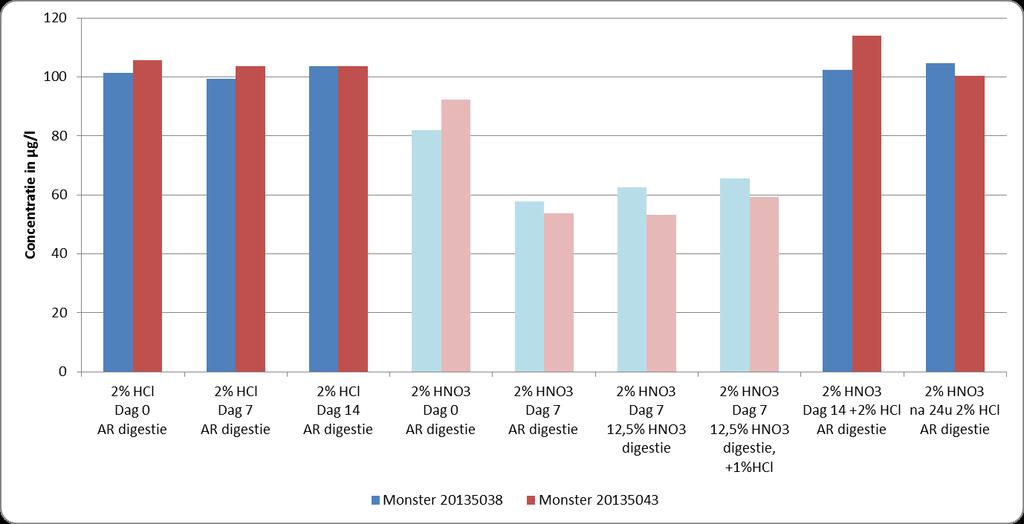 HOOFDSTUK 3 Analyseresultaten balken de resultaten geven van die monsters waar enkel HNO 3 (geen HCl) werd toegevoegd vooraleer een testportie te nemen.