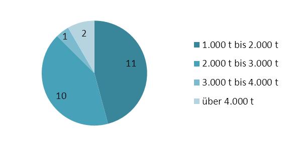 - 47 - Tankvaart De nieuwbouwcijfers voor de eerste elf maanden van 2013 laten een verdere daling van het aantal nieuwe schepen zien. Naast 24 nieuwe tankschepen met een totaal tonnage van bijna 60.