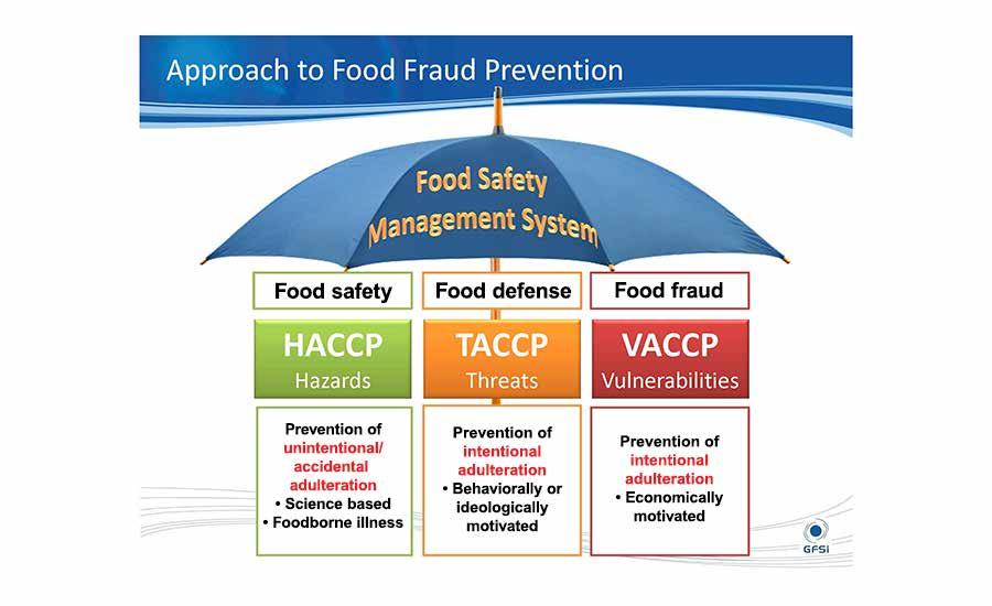 De eisen vanuit de GFSI Vanuit een position paper, uitgebracht door de Global Food Safety Initiative blijkt dat de GFSI aan elke norm gaat opleggen om acties te ondernemen om voedselfraude te