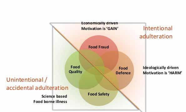 De GFSI vraagt van haar aangesloten normen op te nemen dat een producent de volgende stappen onderneemt: 1. A food fraud vulnerability assessment 2.