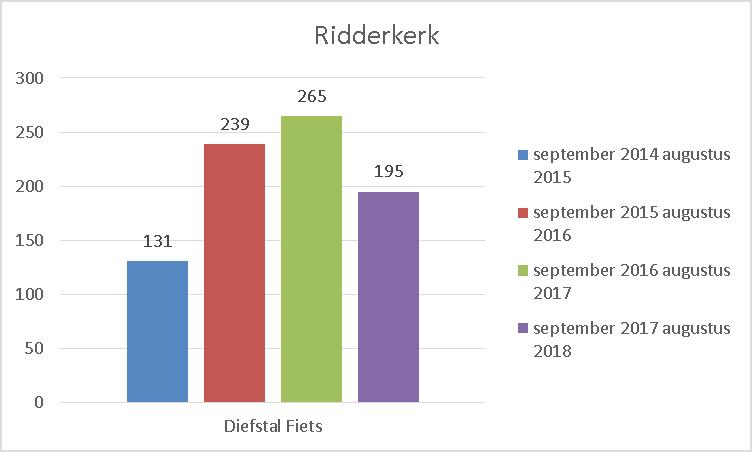 Diefstal van fiets Het aantal diefstallen van fiets laat na drie jaar een voorzichtige daling zien. Ten opzichte van het jaar 2016/2017 (265) naar 2017/2018 (195) een daling van 26%.