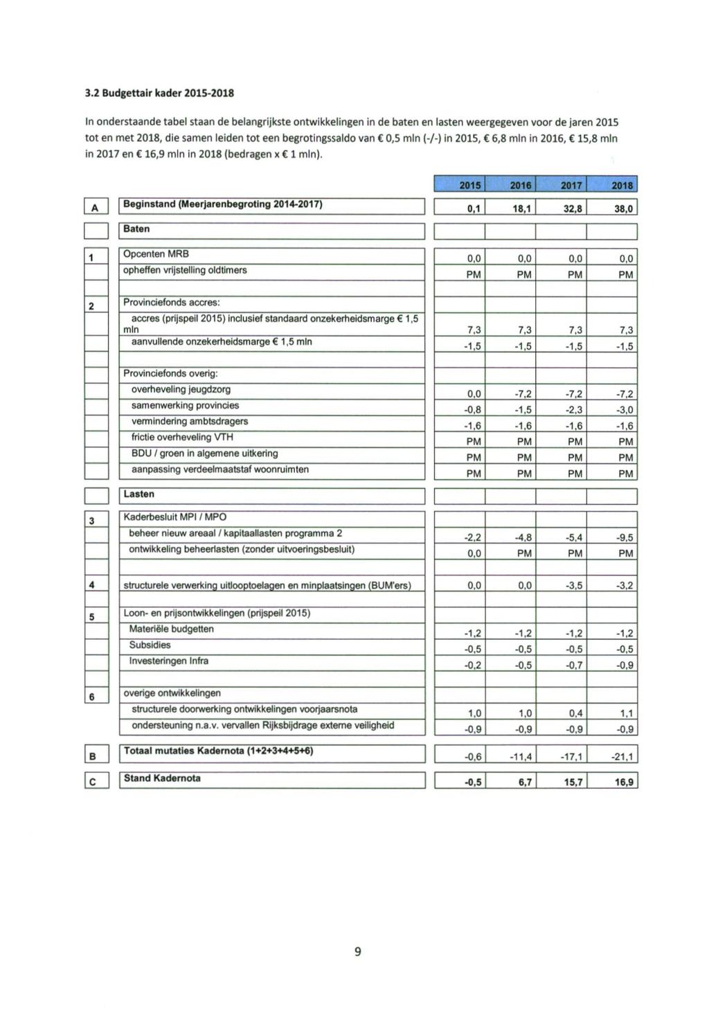 3.2 Budgettair kader 2015-2018 In onderstaande tabel staan de belangrijkste ontwikkelingen in de baten en lasten weergegeven voor de jaren 2015 tot en met 2018, die samen leiden tot een