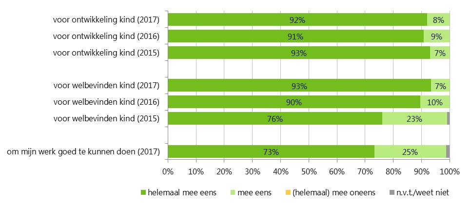 4.2 Belang samenwerking met ouders Net als in 2015 en in 2016 zijn alle professionals het er over eens dat een samenwerking met de ouders belangrijk is voor de ontwikkeling van het kind.