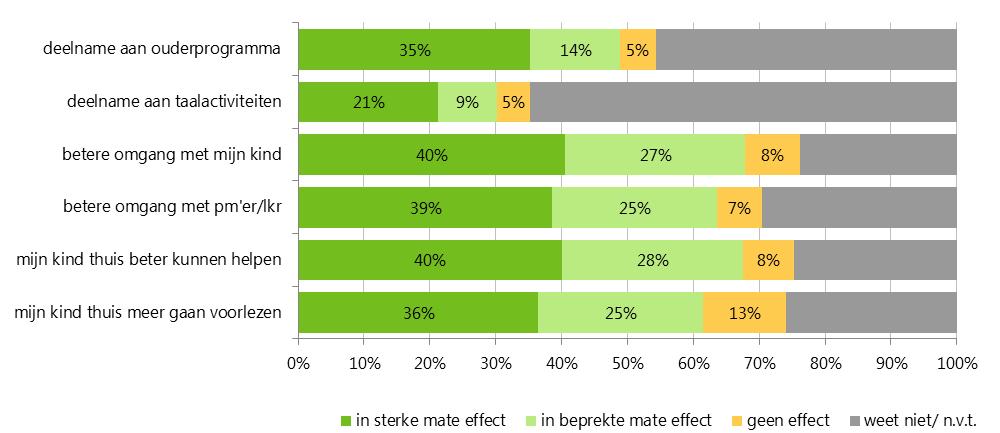 3.3 Effecten van samenwerking met de VVE-(voor)school Lang niet alle ouders ervaren de effecten van een samenwerking tussen hen en de VVE-(voor)school.