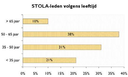 2.3 Maatschappelijk draagvlak In totaal zijn er 83 personen betrokken bij STOLA-Dessel (in de Algemene Vergadering, de Raad van Beheer en de werkgroepen), waarvan 76 vrijwilligers uit Dessel.
