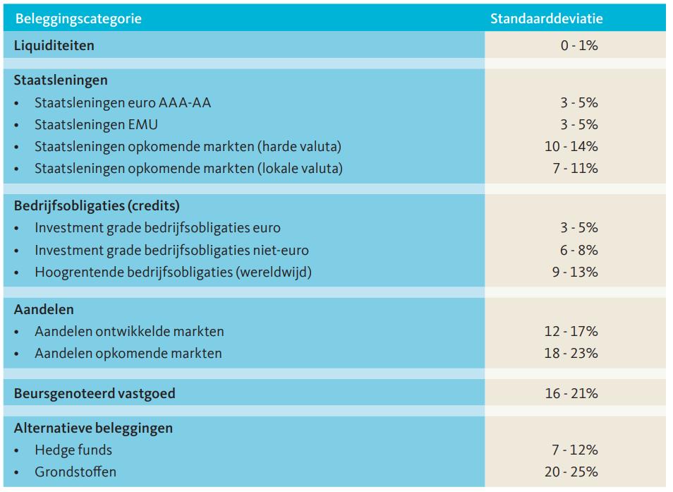 VBA Risicostandaarden De standaarddeviatie wordt vaak gebruikt als risicomaatstaf voor beleggingscategorieën.