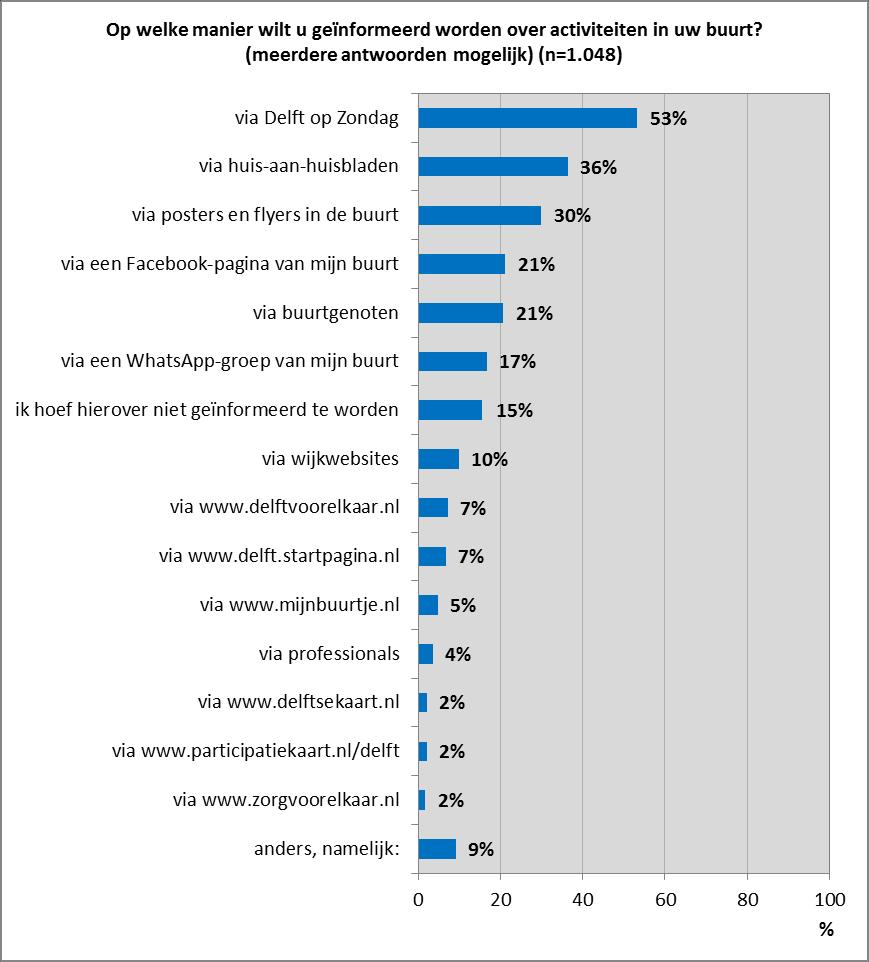 INFORMATIEVERSTREKKING OVER BUURTACTIVITEITEN De respondenten konden aangeven hoe zij geïnformeerd zouden willen worden over activiteiten in de buurt. Het was mogelijk meerdere antwoorden te geven.