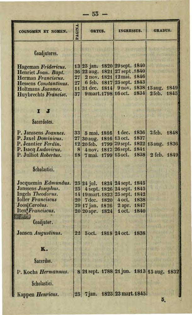 -55- COGNOMgN ET NOMEN. /~ ORTUS. 1 INGRESSUS. GRADUS. Coadjutores. ' Hageman Fridericus. 13 2o jan. 1820 29sept. 1840 Henriet Joan. Bapt. 36 22 aug. 1821 27 sept.!840 Herman Franciscus. 27 2 nov.