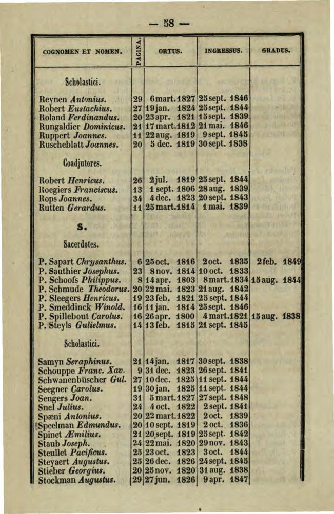 -58- COG~OMEN ET NOMEN. ORTUS. INGUSSVS. &R.ADtlS. Scholastici. Reynen A ntrmius. 29 6mart.1827 25 sept. 1846 Robert Eustachius. 27 19jan. 1824 25sept. 1844 Roland Ferdinandus; 20 23apr. 1821 15 sept.