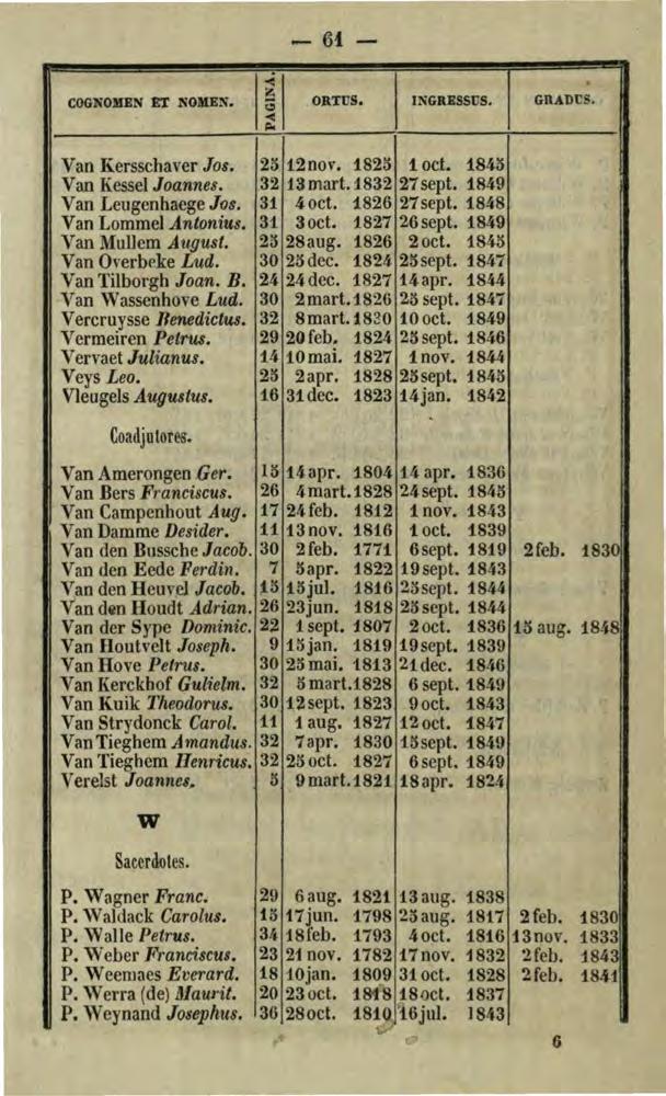 - 6t- COGNOMEN ET NOMEN. ORTUS, IINGRBSSUS. GRADUS. 1 1 Van Kersschaver Jos. 21) 12nov. 1823 1oct. 184o Van Kessel Joannes. 32 13 mart.1832 27 sept. 1849 Van I.eugenhaege Jos. 31 4oct. 1826 27sept.