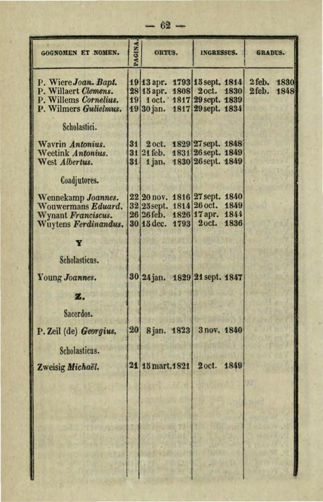 GOGNOJ\lEN ET NOMEN. 1 j/ ~1\TUS. -62- IINGRDS~! GBADUS. P. WiereJoan.Bapt. 19 f.3 apr. 1793 15 sept. 1814 2feb. 1830 P. Willaert Clemens.. 28 15apr. 1808 2oct. 1830 2feb 1848 P. Willems Cornelius.