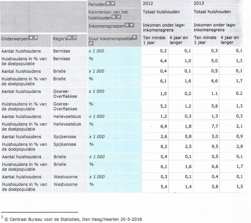 In deze tabel is alleen rekening gehouden met huishoudens met een inkomen onder de lage inkomensgrens. Het gaat hier in totaal om 8900 huishoudens.