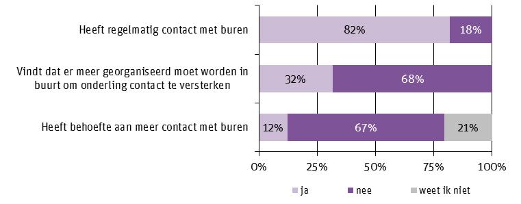 Figuur 8 Als men bereid is om bij te dragen aan een schone en veilige buurt, hoe vaak dan? (n=76) 5. Sociale contacten Tot slot zijn een aantal vragen gesteld over sociale contacten in de buurt.