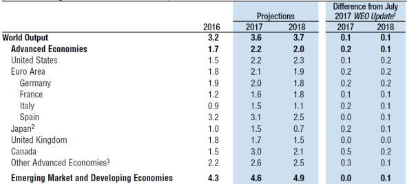 Politieke perikelen IMF verhoogt economische groeiprognoses Het IMF bracht afgelopen week haar nieuwe World Economic Outlook uit.