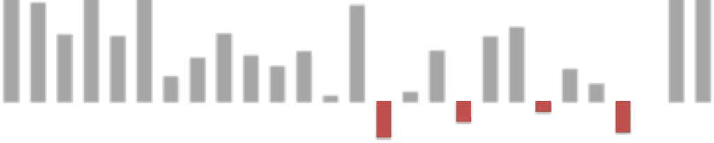 Overnachtingen Metropool (excl Adam) % verandering 2014, 2015 tm ytd april 2016 2016 2014 2015 30% 25%