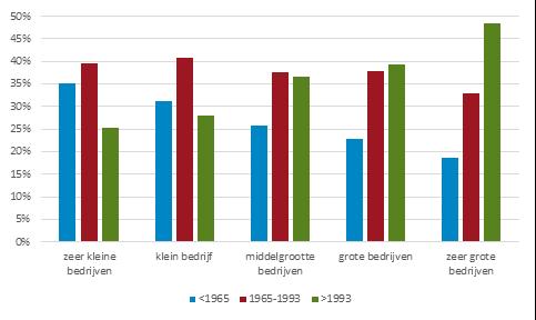 Opvallend aan figuur 4.6 is dat de relatieve omvang van de panden uit de asbest-periode 1965-1993 niet toe- of afneemt naarmate de economische bedrijfsomvang groter wordt.