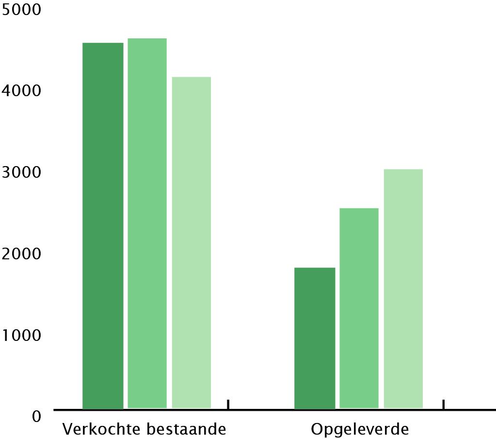 grootschalige Volgens de transformatieprojecten voegen in randgemeenten veel vierkante even hoog NVM zal dit er op den dat de huizenprijzen meters aan onder meer de recht. woningmarkt toe.