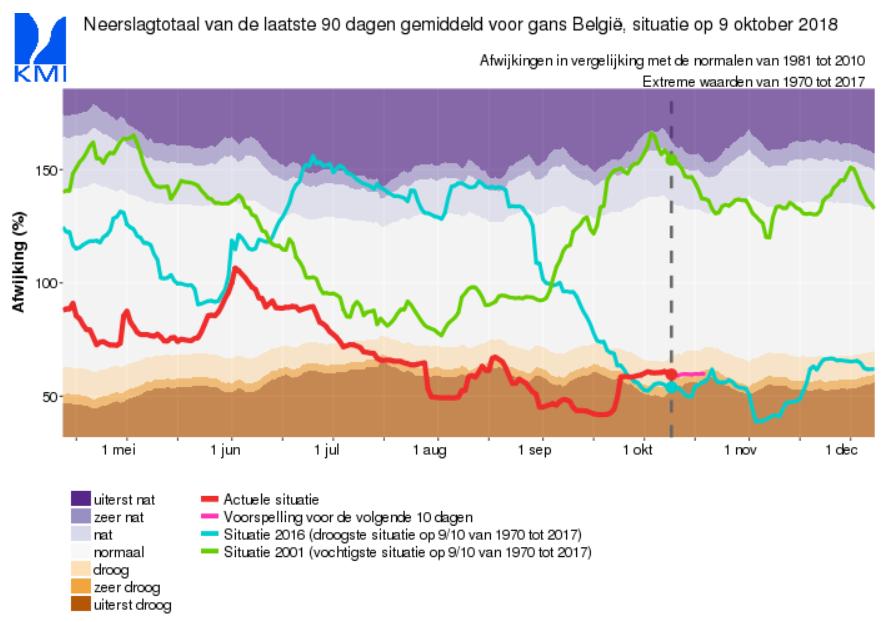 Figuur 2: Cumulatief neerslagvolume Ukkel vanaf september 2017 (bron: KMI) Figuur 3: Neerslagtotaal van de laatste 90