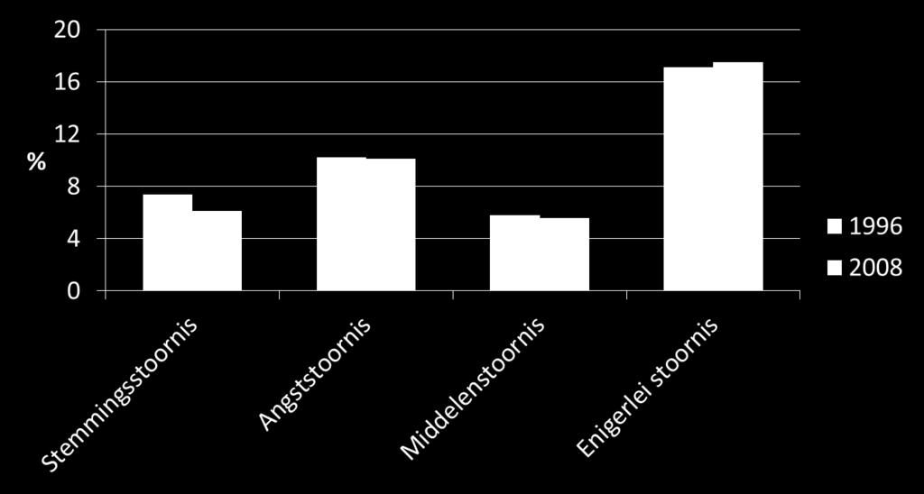 % 18-65 jarigen met psychische stoornis in 1996