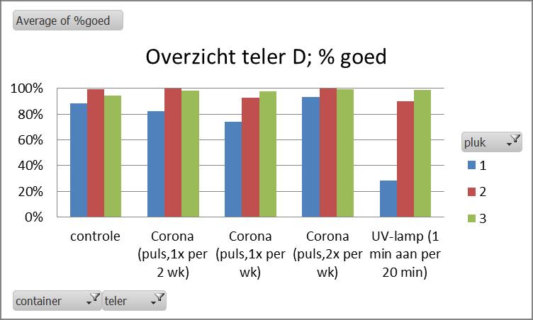 Figuur 9 Percentage gezonde bessen per behandeling Figuur 8 Percentage gezonde bessen per behandeling voor de 3 plukmomenten teler D voor de 1 plukmoment teler E Bij herkomst D wordt gelijk aan